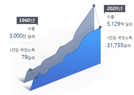 1960년 수출:3,000만달러/1인당 국민소득 79달러, 2016년 수출 4,954억 달러/1인당 국민소득 27,561달러