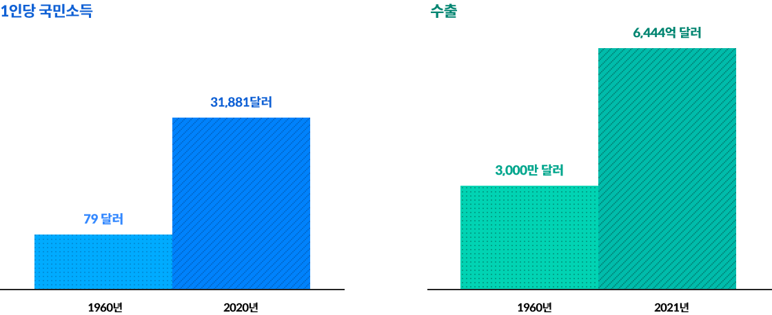 1인당 국민소득 : 1960년 79달러, 2020년 31,881달러 / 수출 : 1960년 3,000만 달러, 2021년 6,444억 달러