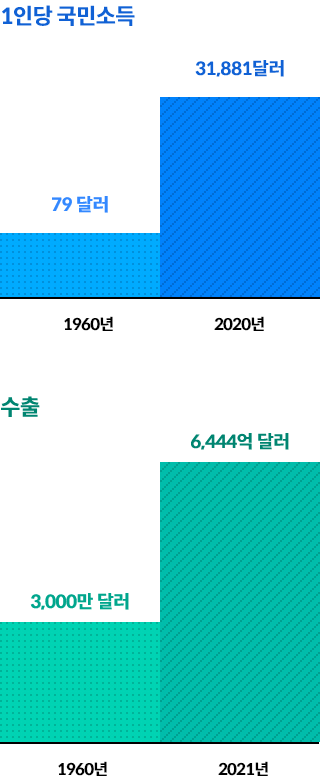 1인당 국민소득 : 1960년 79달러, 2020년 31,881달러 / 수출 : 1960년 3,000만 달러, 2021년 6,444억 달러